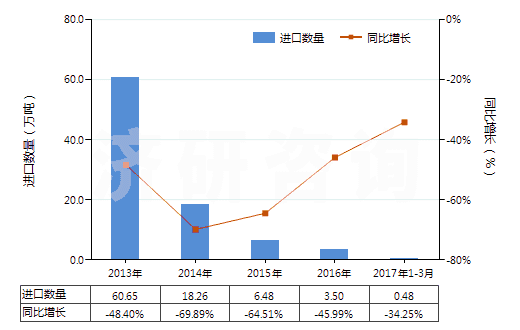 2013-2017年3月中國(guó)其他對(duì)苯二甲酸(HS29173619)進(jìn)口量及增速統(tǒng)計(jì)